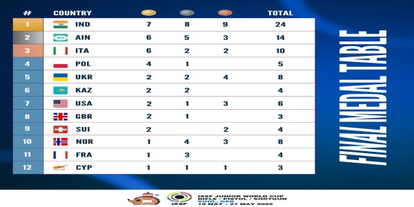 India Tops Medals Tally With Seven Gold At ISSF Junior World Championship In Germany