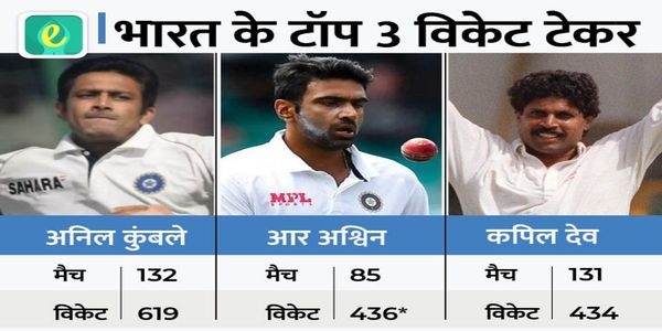 Ashwin become India's second-highest wicket-taker in Tests